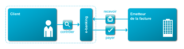 E-factures - fonctionnement