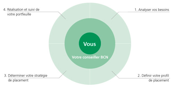 Graphique gestion de fortune