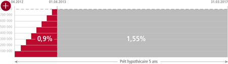 Graphique pr&ecirc;t hypoth&eacute;caire