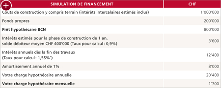 Simulation de financement