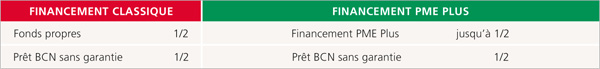 Investissement PME Plus