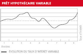 Graphique taux hypoth&eacute;caire variable