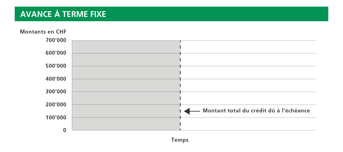 Avance à terme fixe