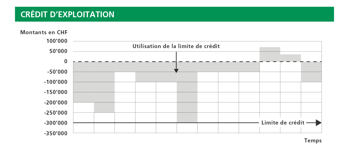 Crédit d'exploitation