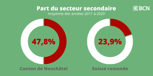 Graphique montrant la part du secteur secondaire dans le PIB neuchâtelois