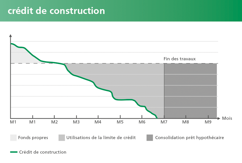 Crédit construction 