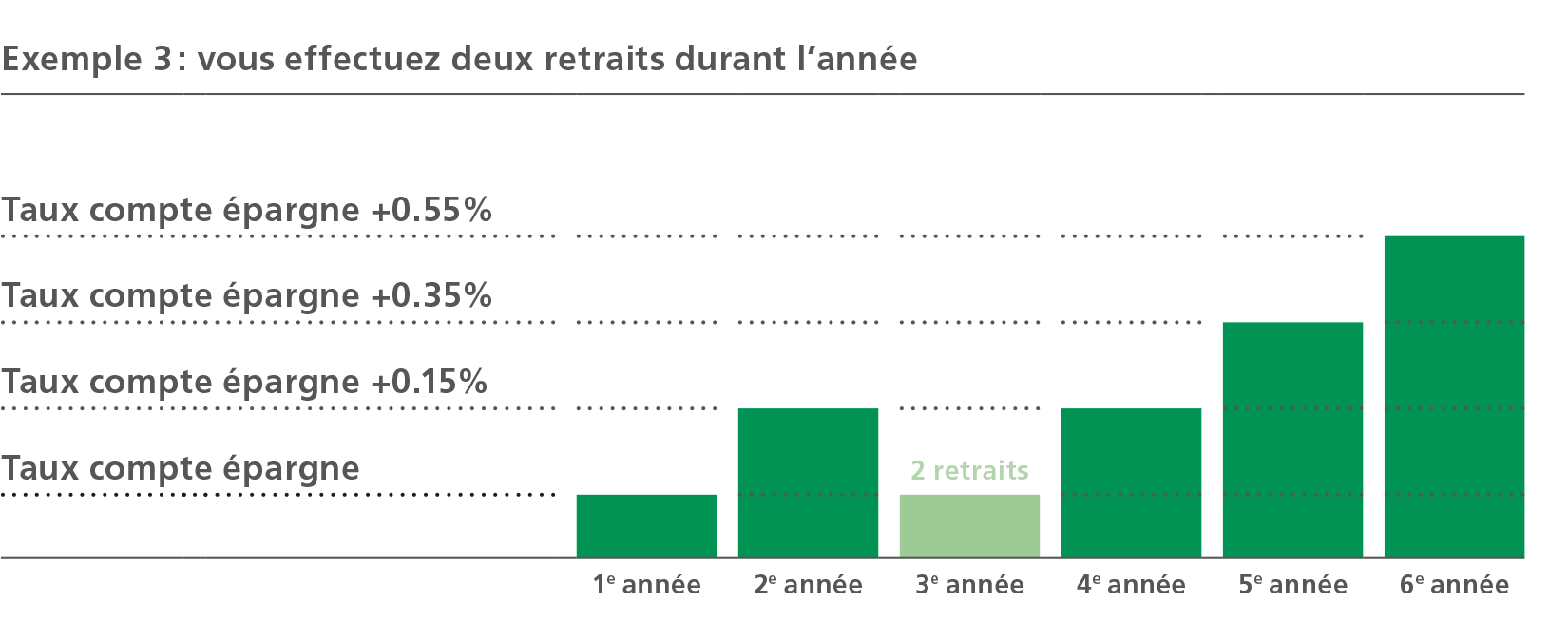 Crescendo Plus deux retraits