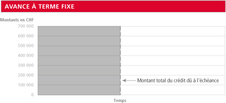 Graphique Avance à terme fixe