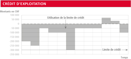 Graphique Crédit d'exploitation
