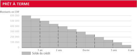 Graphique Prêt à terme