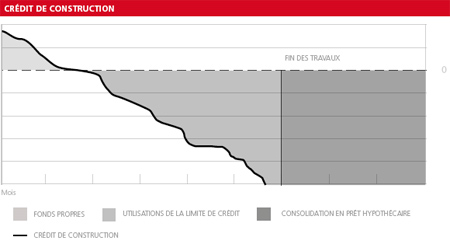 Graphique crédit de construction