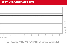 Graphique taux hypothécaire fixe
