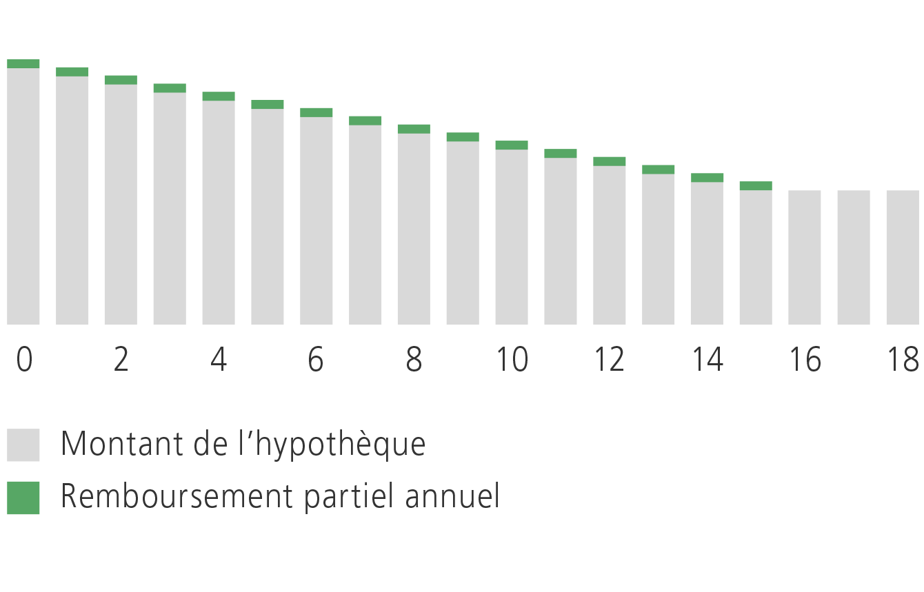 Hypothèque amortissement direct