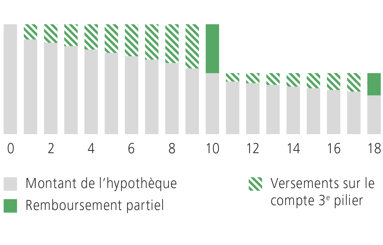 Hypothèque amortissement indirect