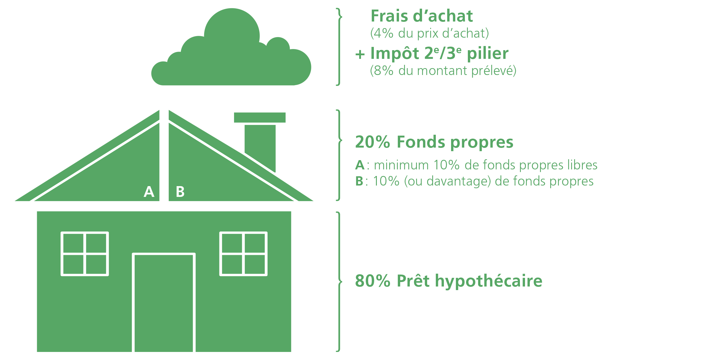 Prêt hypothécaire