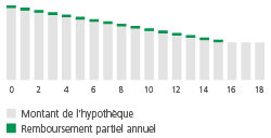 Prêt hypothécaire - amortissement direct