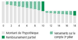 Prêt hypothécaire - amortissement indirect